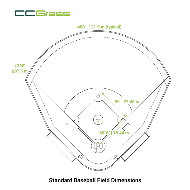 Diagrama de las medidas estándar del campo de béisbol con la distancia entre bases, la distancia de lanzamiento y las distancias hasta las cercas del jardín