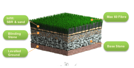 CCGrass, artificial grass system