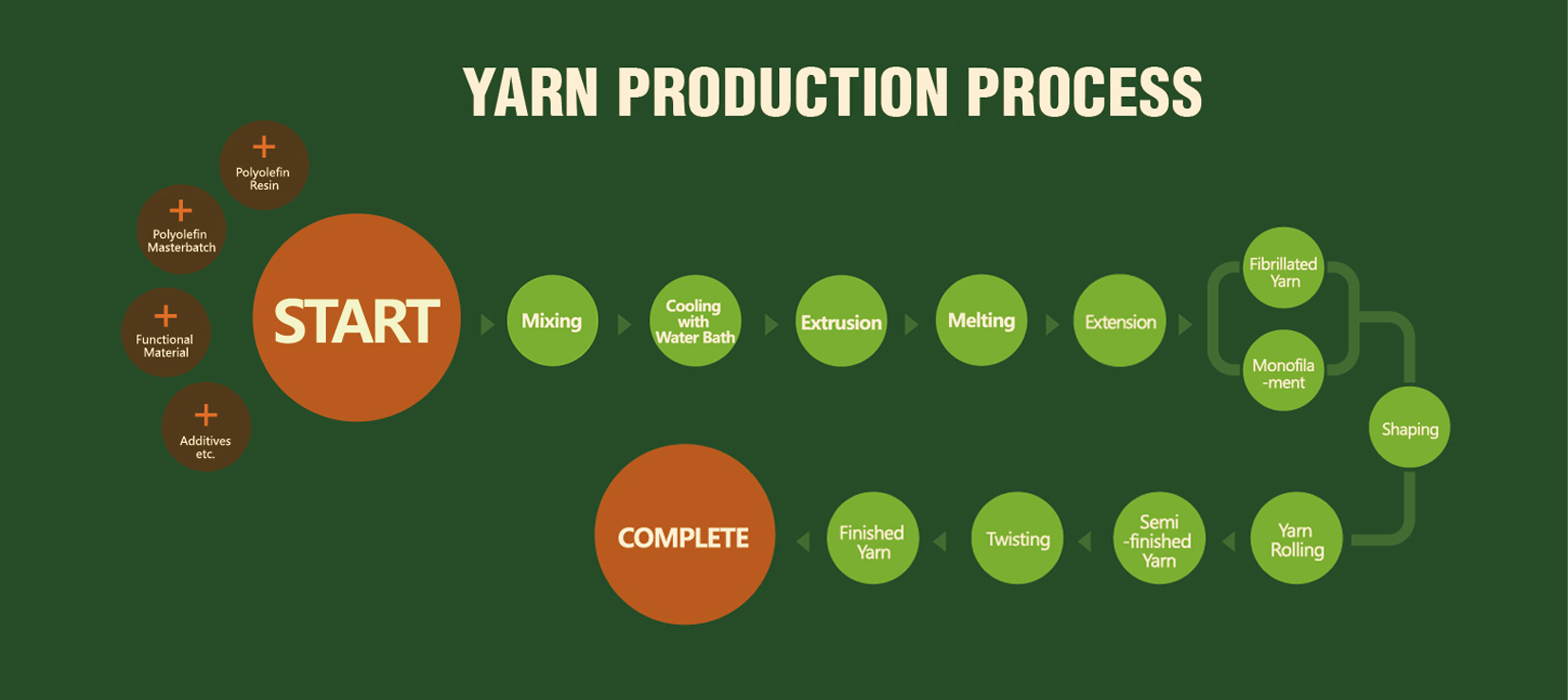 CCGrass, artificial grass yarn production process