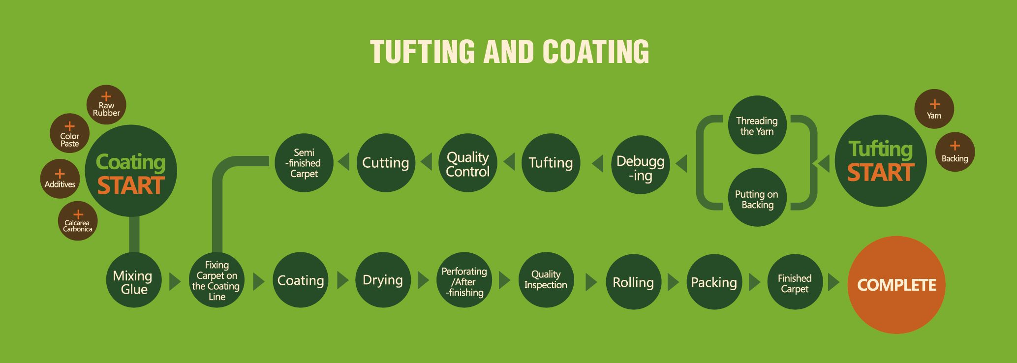 CCGrass, artificial turf production process