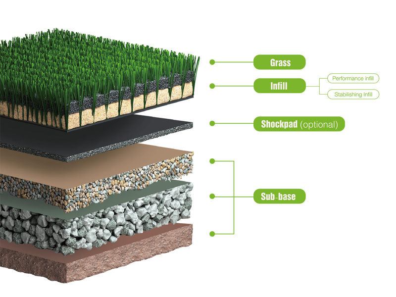 CCGrass, Artificial Sports Turf System