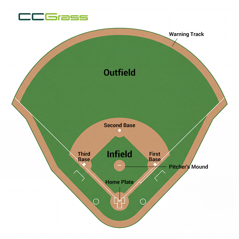 Baseball field layout showing the infield, outfield, bases, pitcher's mound, home plate, and warning track