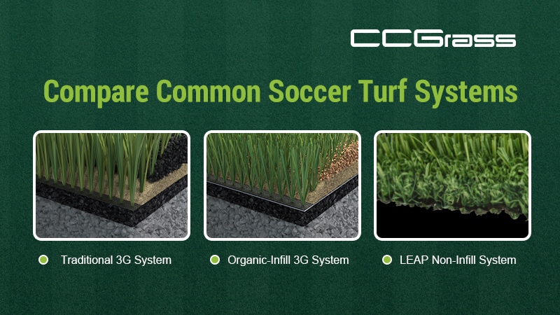 Comparison of traditional 3G, organic-infill and non-infill soccer turf systems
