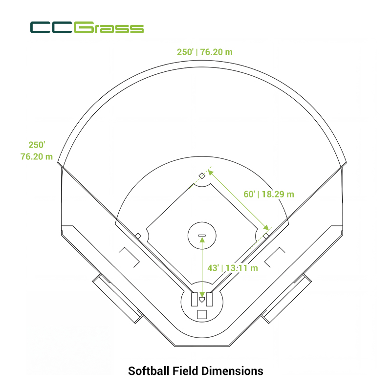 Standard softball field dimensions showing basepath, pitching distance, and outfield fence distances
